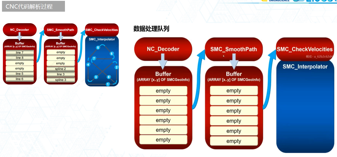 速度預處理